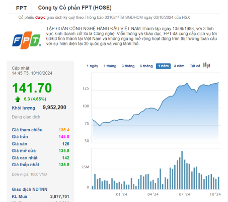 co-phieu-fpt-1nam-gan-day